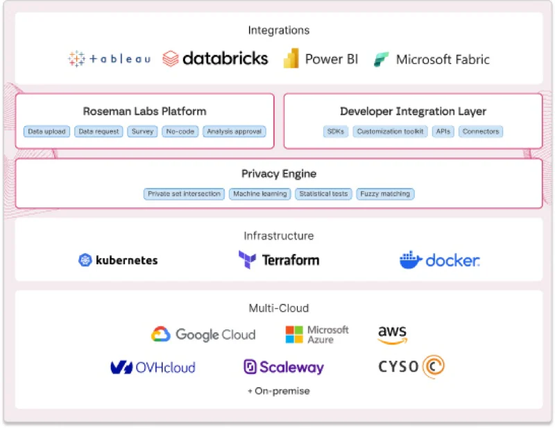 Developer Integration Layer